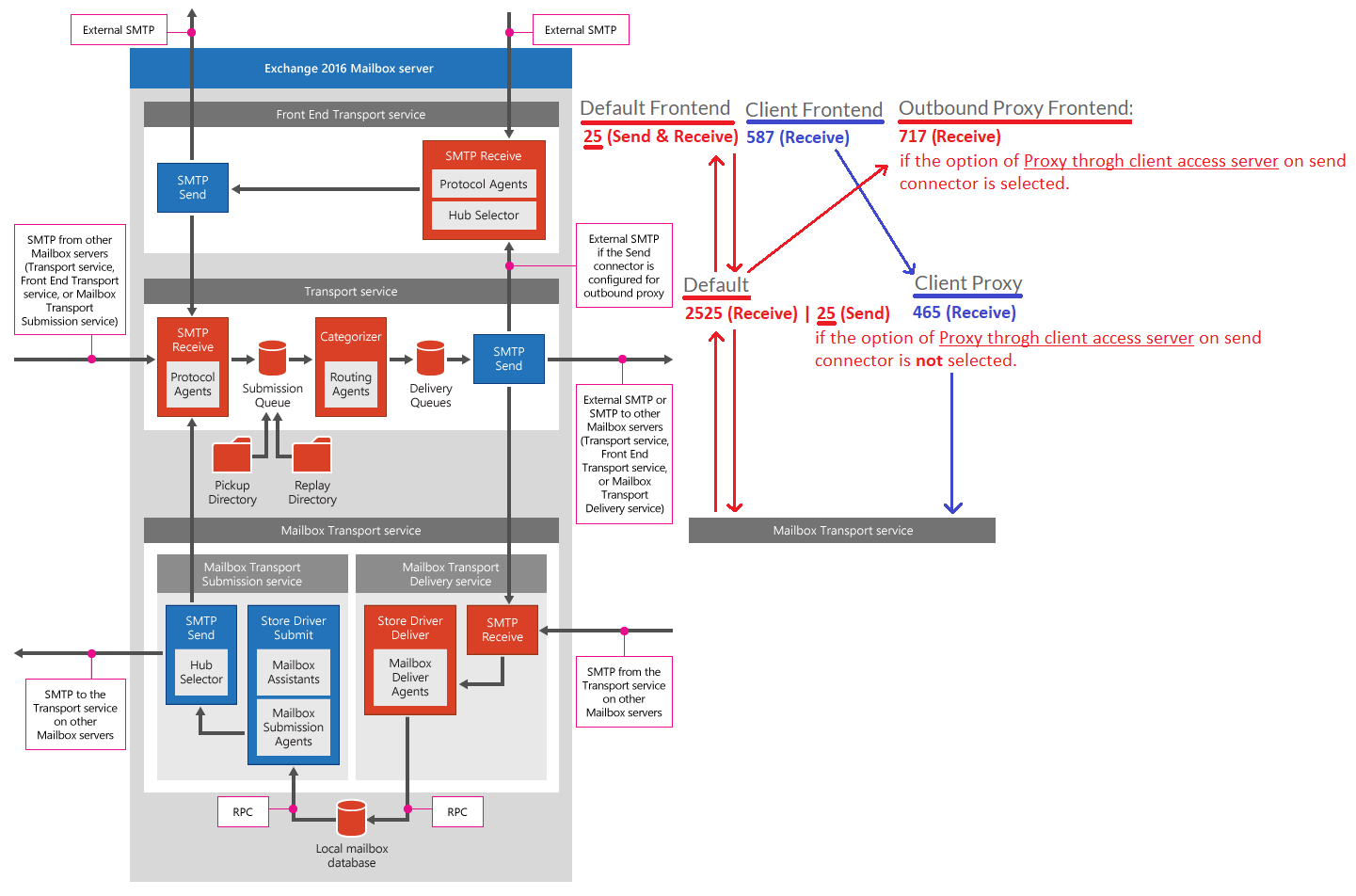 Exchange Server Mail Flow Nasıl İşler